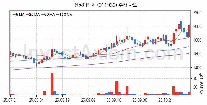 태양광에너지 관련주 신성이엔지 주식 종목의 분석 시점 기준 최근 일봉 차트