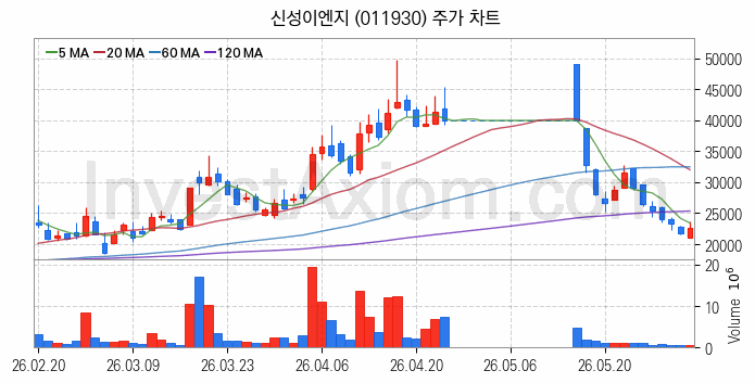 태양광에너지 관련주 신성이엔지 주식 종목의 분석 시점 기준 최근 일봉 차트