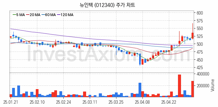 태양광에너지 관련주 뉴인텍 주식 종목의 분석 시점 기준 최근 일봉 차트