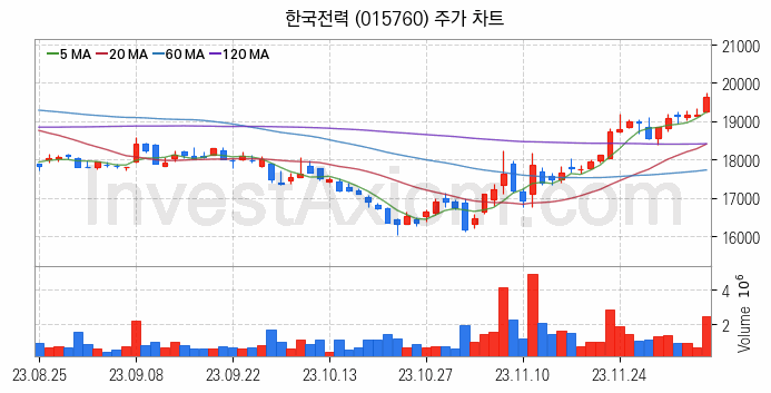 태양광에너지 관련주 한국전력 주식 종목의 분석 시점 기준 최근 일봉 차트