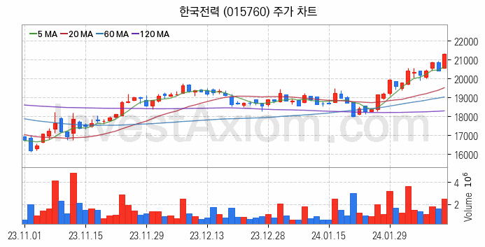 태양광에너지 관련주 한국전력 주식 종목의 분석 시점 기준 최근 일봉 차트