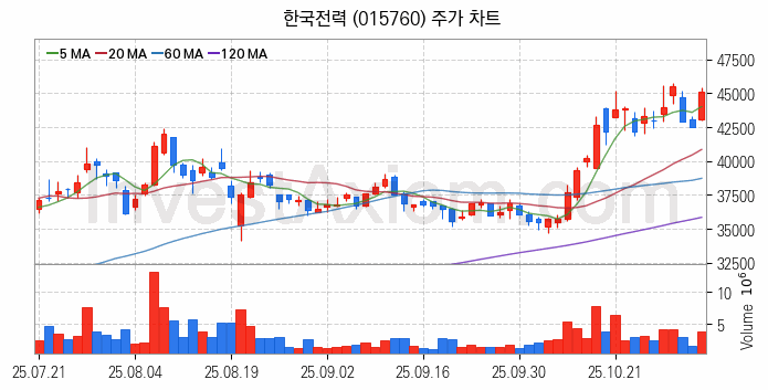 태양광에너지 관련주 한국전력 주식 종목의 분석 시점 기준 최근 일봉 차트