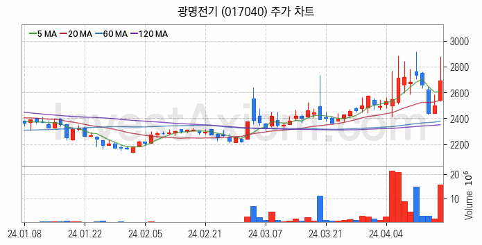 태양광에너지 관련주 광명전기 주식 종목의 분석 시점 기준 최근 일봉 차트