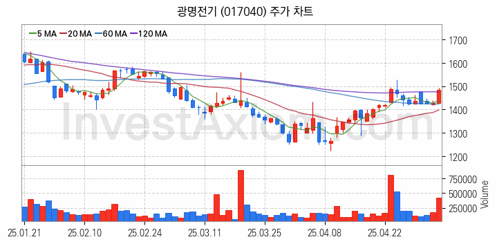 태양광에너지 관련주 광명전기 주식 종목의 분석 시점 기준 최근 일봉 차트