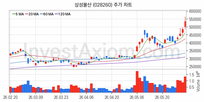 태양광에너지 관련주 삼성물산 주식 종목의 분석 시점 기준 최근 일봉 차트