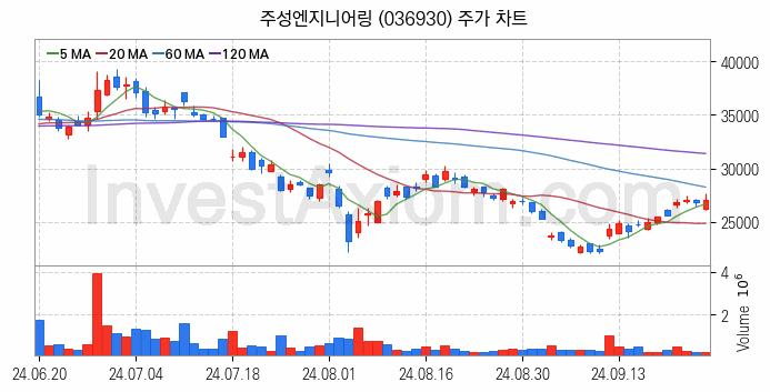 태양광에너지 관련주 주성엔지니어링 주식 종목의 분석 시점 기준 최근 일봉 차트