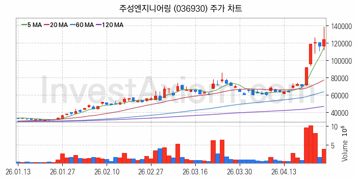 태양광에너지 관련주 주성엔지니어링 주식 종목의 분석 시점 기준 최근 일봉 차트