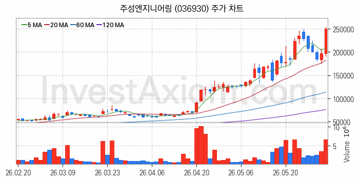 태양광에너지 관련주 주성엔지니어링 주식 종목의 분석 시점 기준 최근 일봉 차트