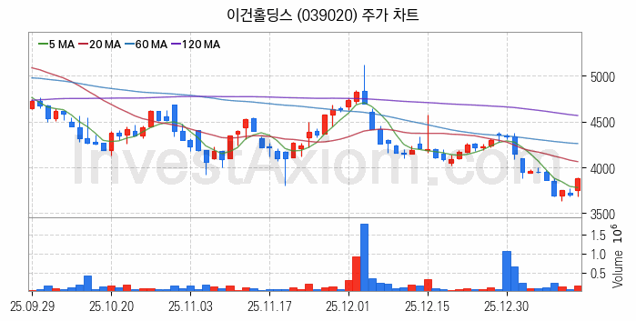 태양광에너지 관련주 이건홀딩스 주식 종목의 분석 시점 기준 최근 일봉 차트