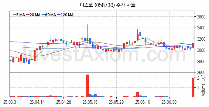 태양광에너지 관련주 다스코 주식 종목의 분석 시점 기준 최근 일봉 차트