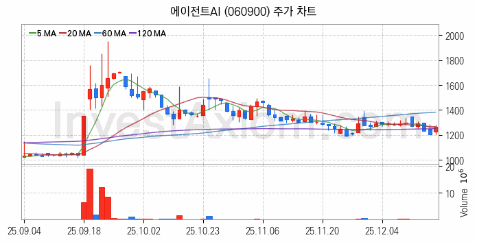 태양광에너지 관련주 에이전트AI 주식 종목의 분석 시점 기준 최근 일봉 차트