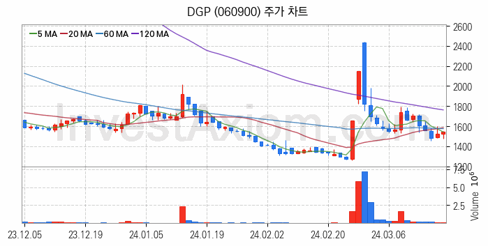 태양광에너지 관련주 DGP 주식 종목의 분석 시점 기준 최근 일봉 차트