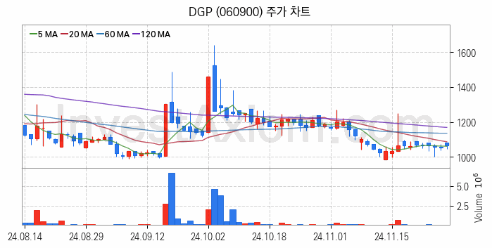 태양광에너지 관련주 DGP 주식 종목의 분석 시점 기준 최근 일봉 차트