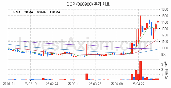 태양광에너지 관련주 DGP 주식 종목의 분석 시점 기준 최근 일봉 차트