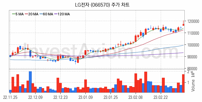 태양광에너지 관련주 LG전자 주식 종목의 분석 시점 기준 최근 일봉 차트