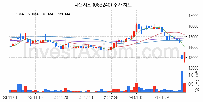 태양광에너지 관련주 다원시스 주식 종목의 분석 시점 기준 최근 일봉 차트