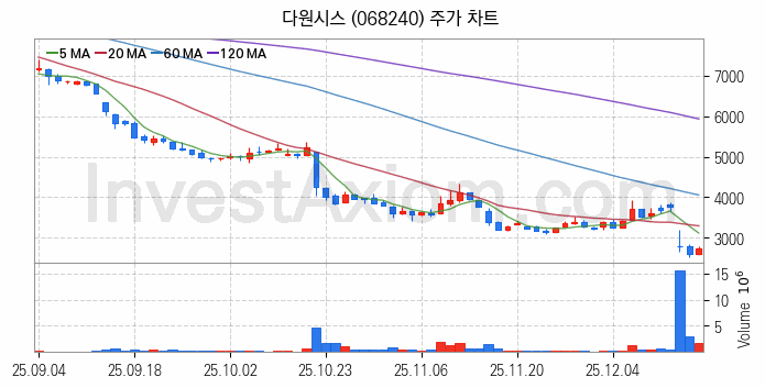 태양광에너지 관련주 다원시스 주식 종목의 분석 시점 기준 최근 일봉 차트