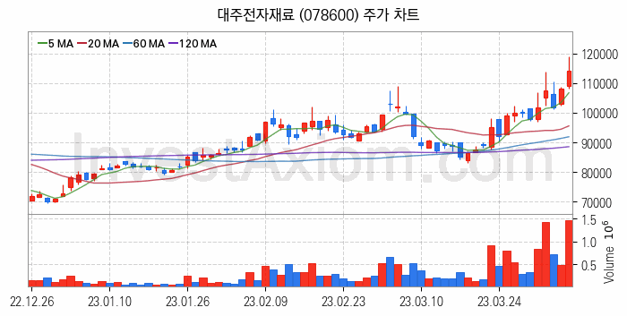 태양광에너지 관련주 대주전자재료 주식 종목의 분석 시점 기준 최근 일봉 차트