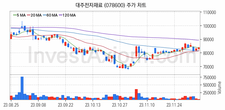 태양광에너지 관련주 대주전자재료 주식 종목의 분석 시점 기준 최근 일봉 차트