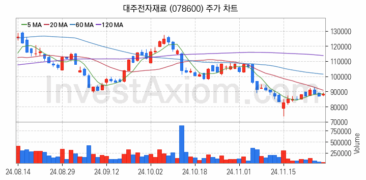 태양광에너지 관련주 대주전자재료 주식 종목의 분석 시점 기준 최근 일봉 차트