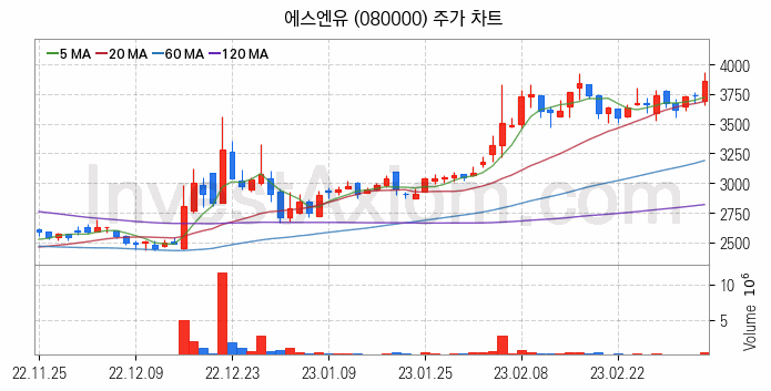 태양광에너지 관련주 에스엔유 주식 종목의 분석 시점 기준 최근 일봉 차트