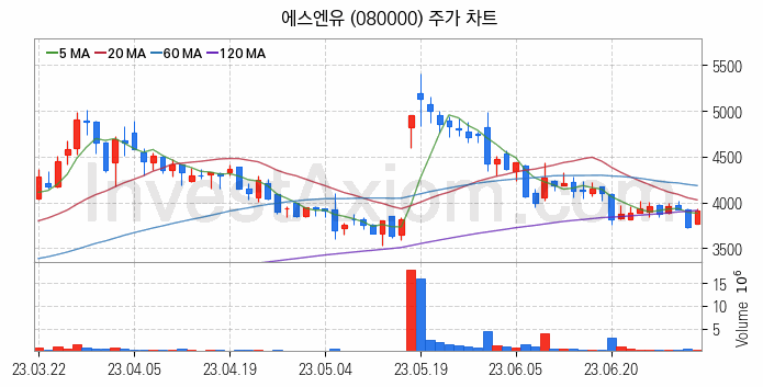 태양광에너지 관련주 에스엔유 주식 종목의 분석 시점 기준 최근 일봉 차트