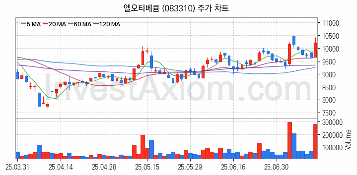 태양광에너지 관련주 엘오티베큠 주식 종목의 분석 시점 기준 최근 일봉 차트