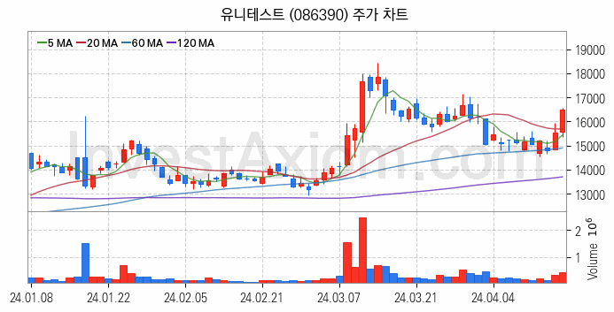 태양광에너지 관련주 유니테스트 주식 종목의 분석 시점 기준 최근 일봉 차트