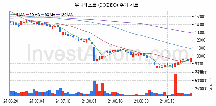 태양광에너지 관련주 유니테스트 주식 종목의 분석 시점 기준 최근 일봉 차트