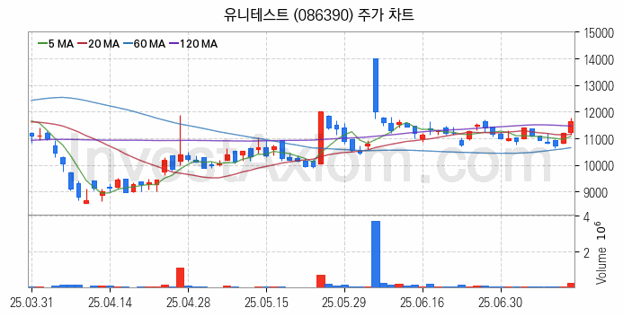 태양광에너지 관련주 유니테스트 주식 종목의 분석 시점 기준 최근 일봉 차트