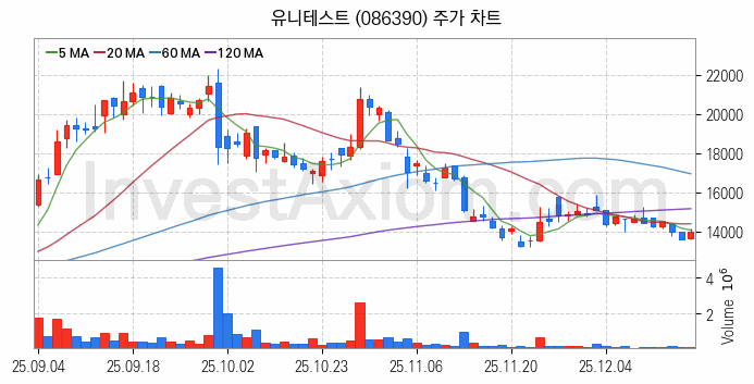 태양광에너지 관련주 유니테스트 주식 종목의 분석 시점 기준 최근 일봉 차트