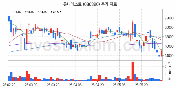 태양광에너지 관련주 유니테스트 주식 종목의 분석 시점 기준 최근 일봉 차트