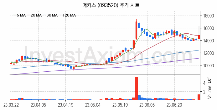 태양광에너지 관련주 매커스 주식 종목의 분석 시점 기준 최근 일봉 차트