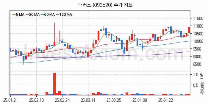 태양광에너지 관련주 매커스 주식 종목의 분석 시점 기준 최근 일봉 차트