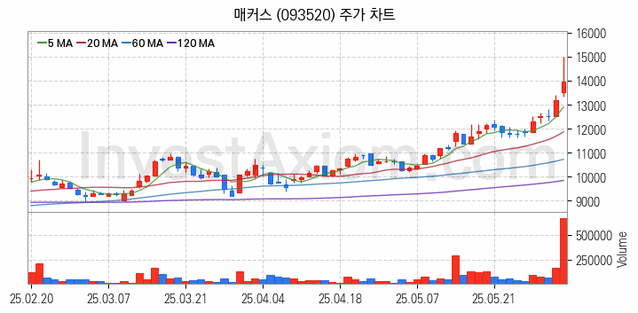 태양광에너지 관련주 매커스 주식 종목의 분석 시점 기준 최근 일봉 차트