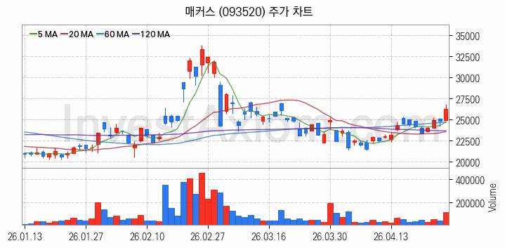 태양광에너지 관련주 매커스 주식 종목의 분석 시점 기준 최근 일봉 차트
