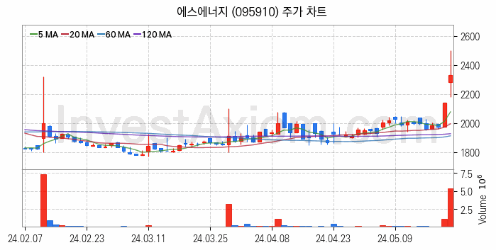 태양광에너지 관련주 에스에너지 주식 종목의 분석 시점 기준 최근 일봉 차트