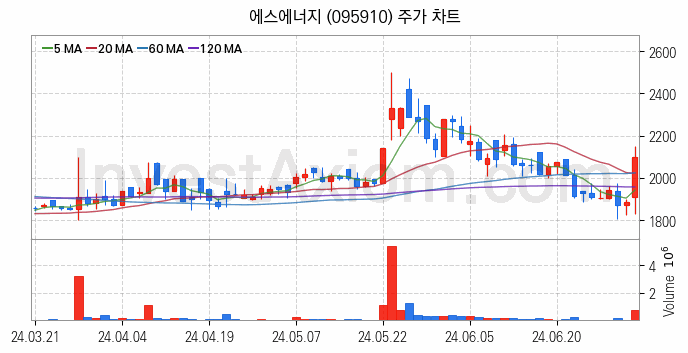 태양광에너지 관련주 에스에너지 주식 종목의 분석 시점 기준 최근 일봉 차트