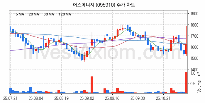 태양광에너지 관련주 에스에너지 주식 종목의 분석 시점 기준 최근 일봉 차트