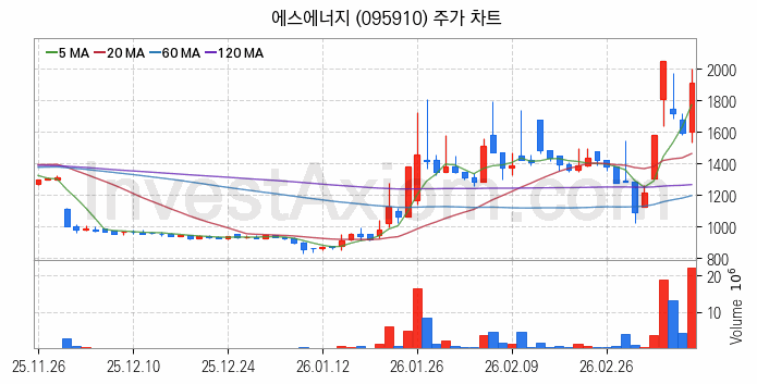 태양광에너지 관련주 에스에너지 주식 종목의 분석 시점 기준 최근 일봉 차트