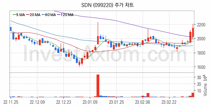 태양광에너지 관련주 SDN 주식 종목의 분석 시점 기준 최근 일봉 차트