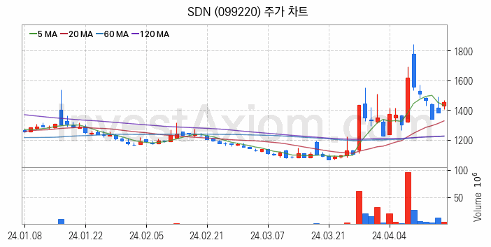 태양광에너지 관련주 SDN 주식 종목의 분석 시점 기준 최근 일봉 차트