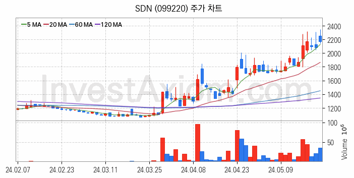 태양광에너지 관련주 SDN 주식 종목의 분석 시점 기준 최근 일봉 차트