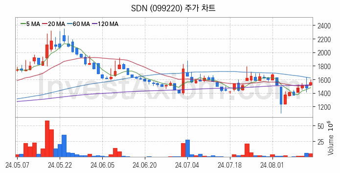 태양광에너지 관련주 SDN 주식 종목의 분석 시점 기준 최근 일봉 차트