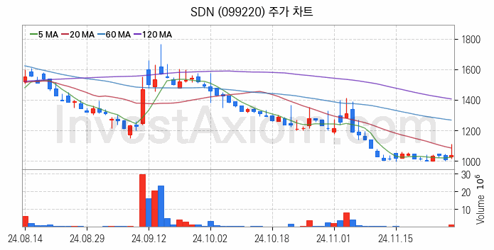 태양광에너지 관련주 SDN 주식 종목의 분석 시점 기준 최근 일봉 차트