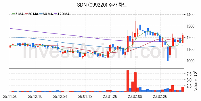 태양광에너지 관련주 SDN 주식 종목의 분석 시점 기준 최근 일봉 차트