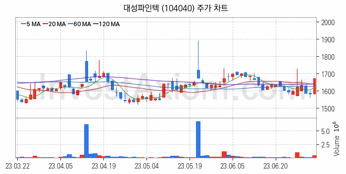 태양광에너지 관련주 대성파인텍 주식 종목의 분석 시점 기준 최근 일봉 차트