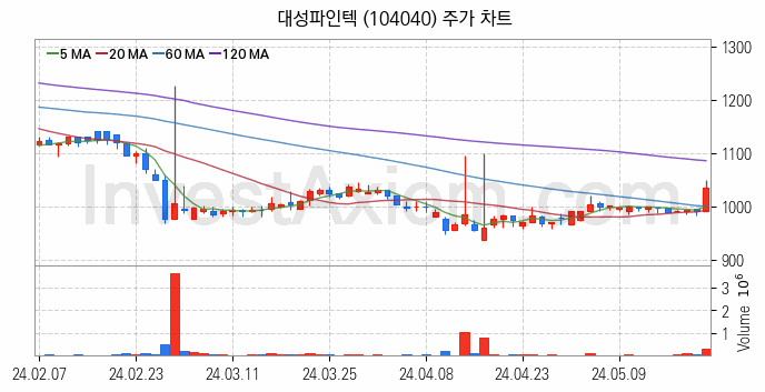 태양광에너지 관련주 대성파인텍 주식 종목의 분석 시점 기준 최근 일봉 차트