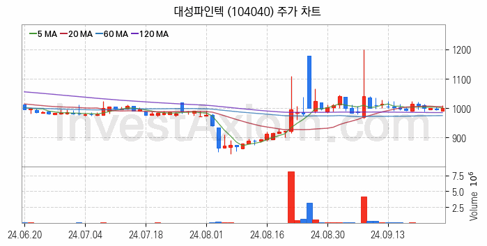 태양광에너지 관련주 대성파인텍 주식 종목의 분석 시점 기준 최근 일봉 차트