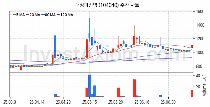 태양광에너지 관련주 대성파인텍 주식 종목의 분석 시점 기준 최근 일봉 차트